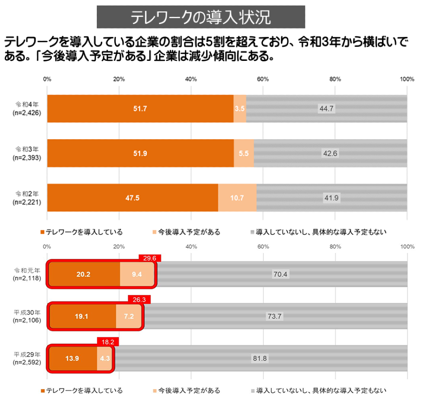 テレワークを導入している企業の割合は5割を超えており、令和3年からは横ばいで推移