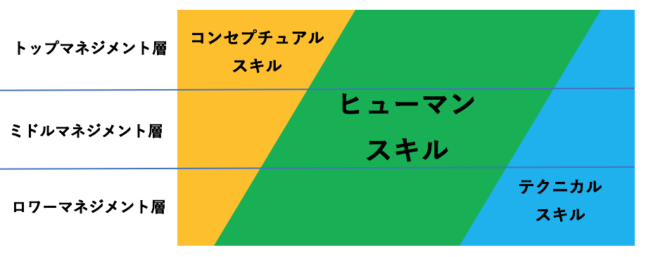 スキルとマネジメント層の相関図