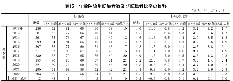 総務省労働力調査：年齢階級別転職者数及び転職者比率の推移