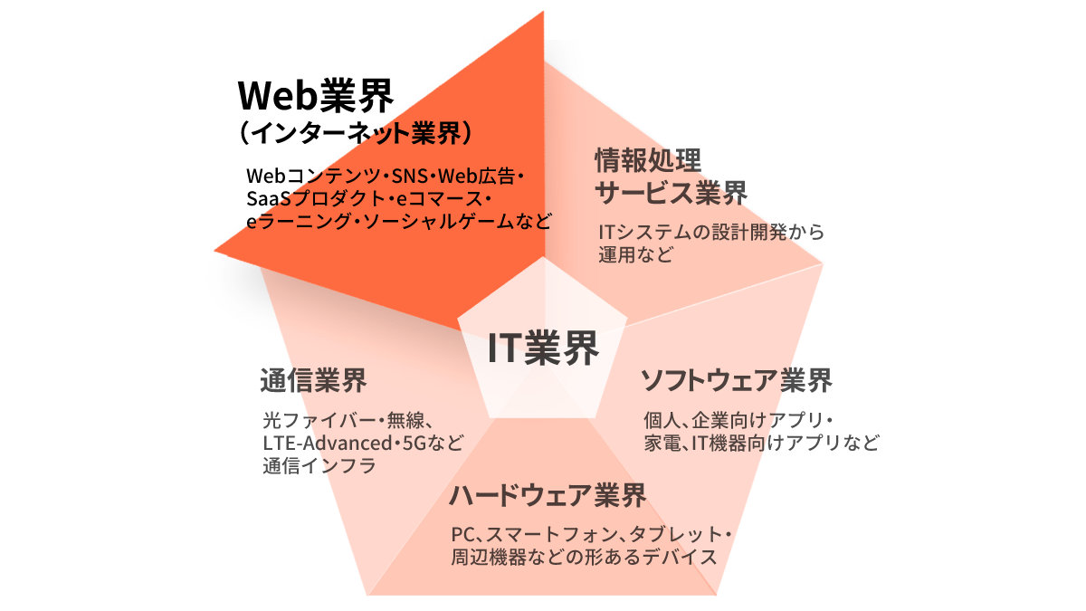 IT業界の5分類の中のWeb業界