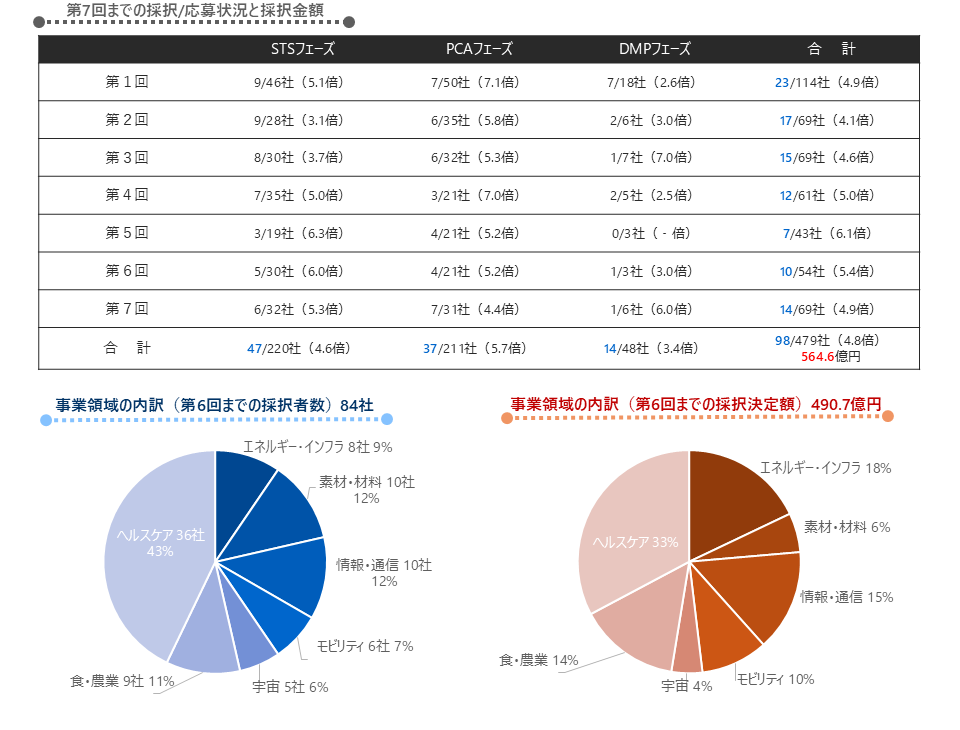 DTSUの採択状況（第1回-第7回）
