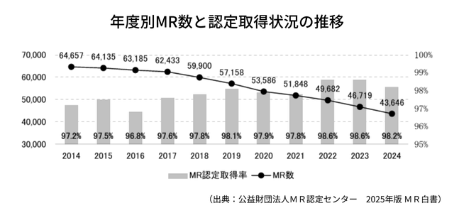 年度別MR数と認定取得状況の推移
