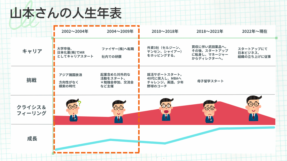 山本氏の人生年表2002年～2009年