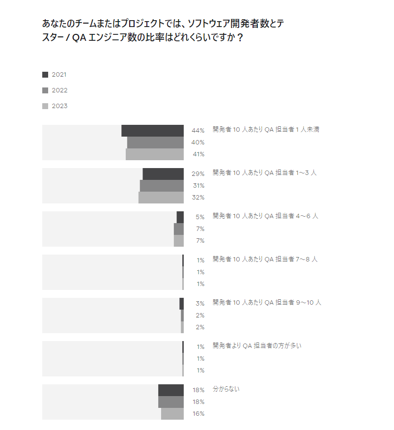 あなたのチームまたはプロジェクトでは、ソフトウェア開発者数とテスター / QA エンジニア数の比率はどれくらいですか？