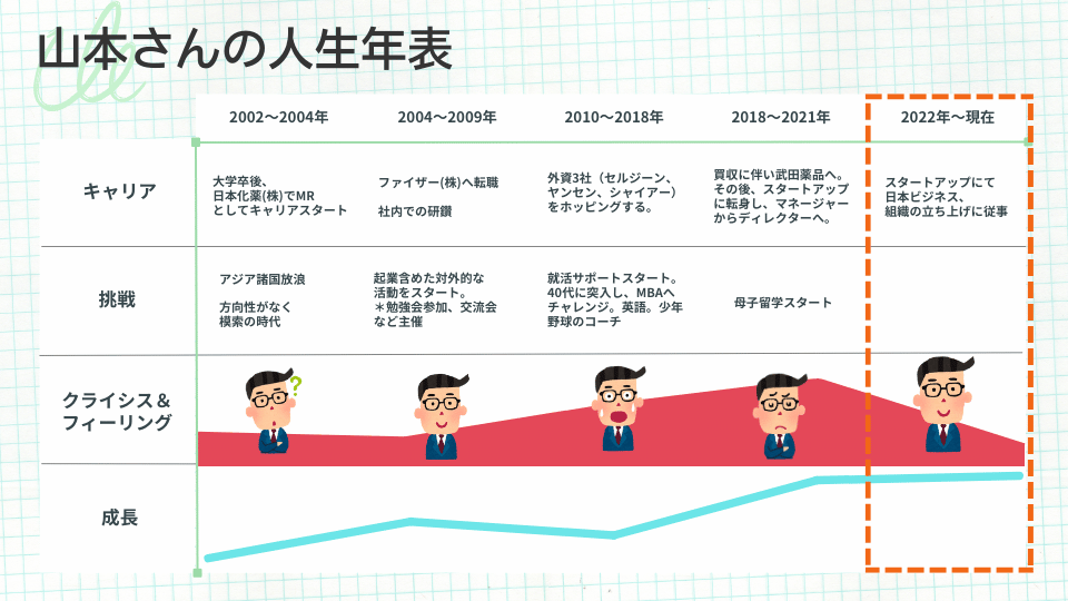 山本氏の人生年表2022年～現在