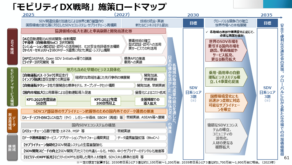 経済産業省「モビリティDX戦略」に関するロードマップ（2025年6月アップデート版）