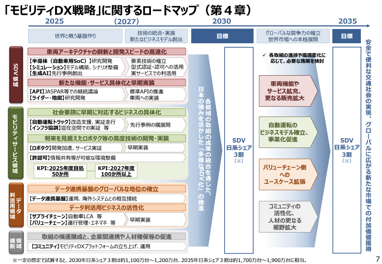 経済産業省「モビリティDX戦略」に関するロードマップ