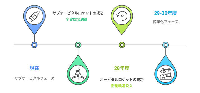 AstroX2030年までのロードマップ