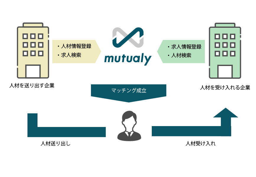 mutualy出向支援サービスの概念図