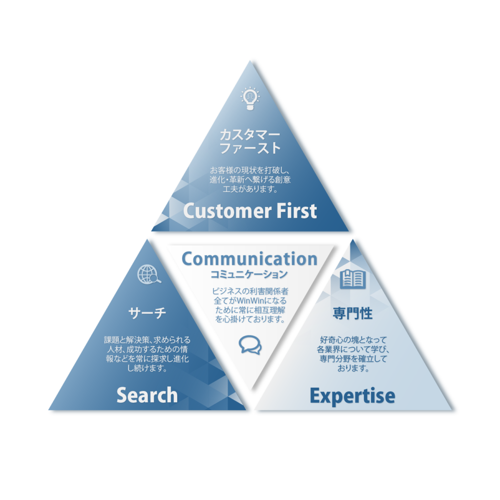 Cusotmer First カスタマーファースト お客様の現状を打破し、進化・革新へ繋げる創意工夫があります。 Communication　コミュニケーション ビジネスの利害関係者全てがWinWin になるために常に相互理解を心掛けております。 Search　サーチ 課題と解決策、求められる人材、成功するための情報などを常に探求し進化し続けます。 Expertise 専門性 好奇心の塊となって各業界について学び、専門分野を確立しております。