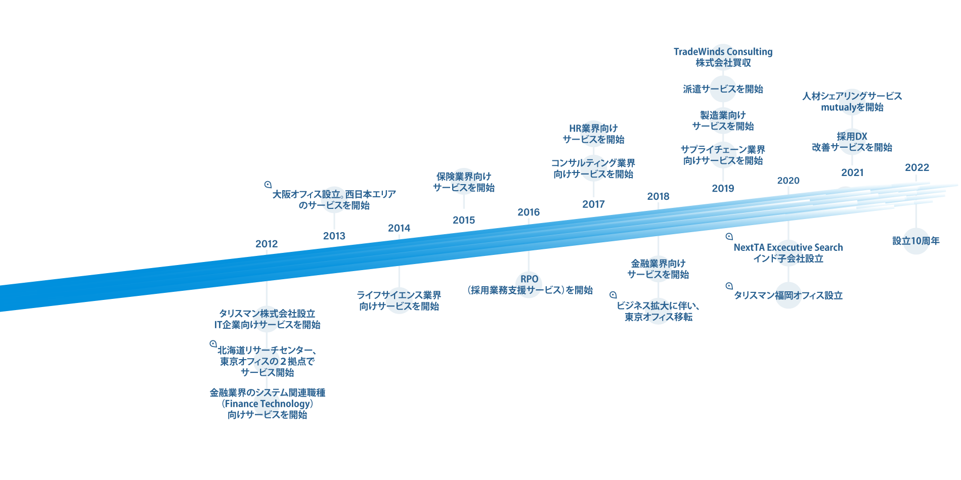 2012年 タリスマン株式会社設立。IT企業向けサービスを開始 北海道リサーチセンター、東京オフィスの２拠点でサービス開始 金融業界のシステム関連職種（Finance Technology)向けサービスを開始 2013 大阪オフィス設立、西日本エリアのサービスを開始 2014　 ライフサイエンス業界向けサービスを開始 2015 保険業界向けサービスを開始 2016 RPO(採用業務支援サービス）を開始 2017 HR業界向けサービスを開始 コンサルティング業界向けサービスを開始 2018 金融業界向けサービスを開始 ビジネス拡大に伴い、東京オフィス移転 2019 TradeWinds Consulting株式会社買収 派遣サービスを開始 製造業向けサービスを開始 サプライチェーン業界向けサービスを開始