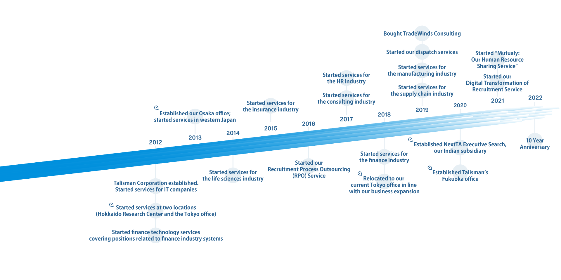 2012 Talisman Corporation was established. Started services for IT companies Started services at two locations (Hokkaido Research Center and the Tokyo office) Started finance technology services covering positions related to finance industry systems 2013 Established our Osaka office; started services in western Japan 2014　 Started services for the life sciences industry 2015 Started services for the insurance industry 2016 Started our Recruitment Process Outsourcing (RPO) Service 2017 Started services for the HR industry Started services for the consulting industry 2018 Started services for the finance industry Relocated to our current Tokyo office in line with our business expansion 2019 Bought TradeWinds Consulting Started our dispatch services Started services for the manufacturing industry Started services for the supply chain industry 2020 Established NextTA Executive Search, our Indian subsidiary December 2020 Established Talisman’s Fukuoka office June 2021 Started “Mutualy: Our Human Resource Sharing Service” Started our Digital Transformation of Recruitment Service