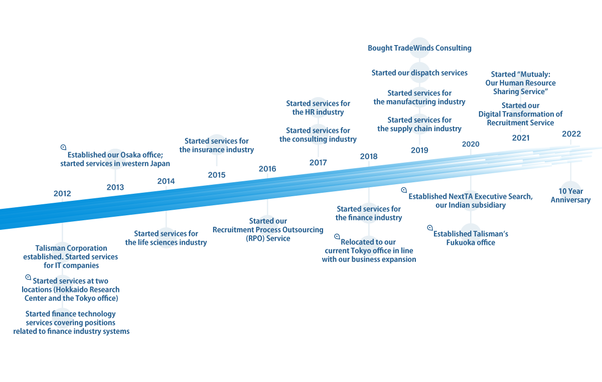 2012 Talisman Corporation was established. Started services for IT companies Started services at two locations (Hokkaido Research Center and the Tokyo office) Started finance technology services covering positions related to finance industry systems 2013 Established our Osaka office; started services in western Japan 2014　 Started services for the life sciences industry 2015 Started services for the insurance industry 2016 Started our Recruitment Process Outsourcing (RPO) Service 2017 Started services for the HR industry Started services for the consulting industry 2018 Started services for the finance industry Relocated to our current Tokyo office in line with our business expansion 2019 Bought TradeWinds Consulting Started our dispatch services Started services for the manufacturing industry Started services for the supply chain industry 2020 Established NextTA Executive Search, our Indian subsidiary December 2020 Established Talisman’s Fukuoka office June 2021 Started “Mutualy: Our Human Resource Sharing Service” Started our Digital Transformation of Recruitment Service
