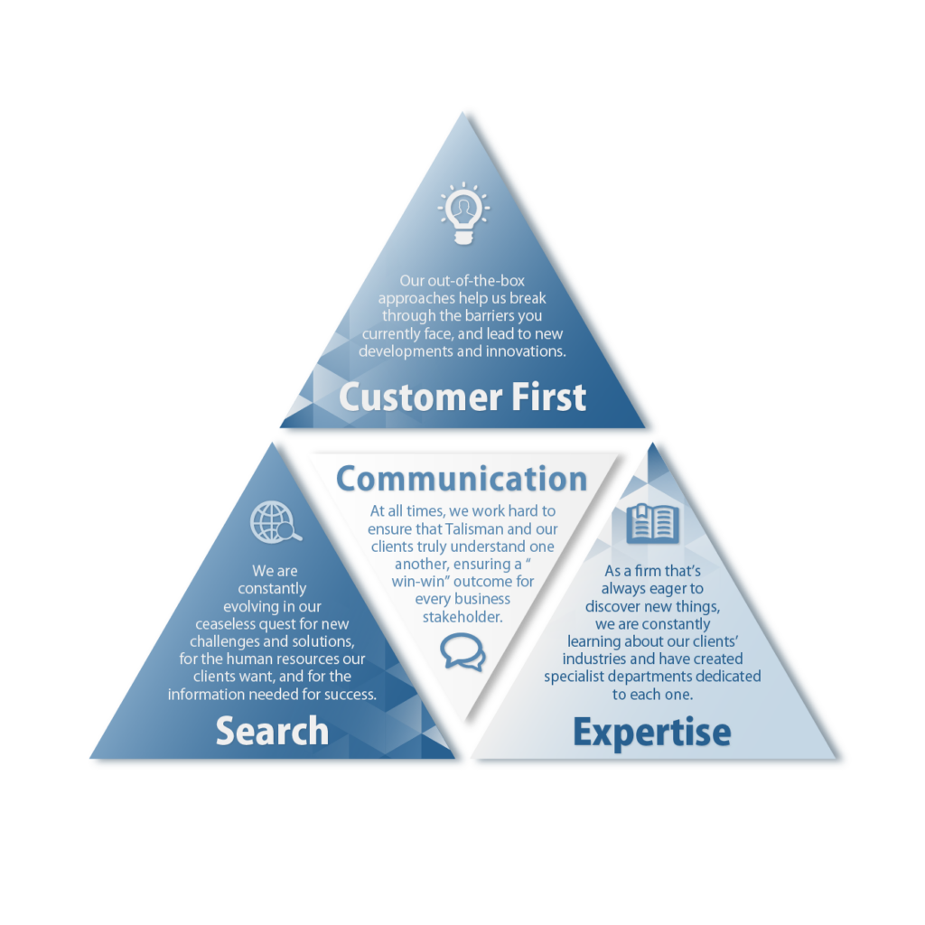 Customer First Our out-of-the-box approaches help us break through the barriers you currently face, and lead to new developments and innovations. Expertise As a firm that’s always eager to discover new things, we are constantly learning about our clients’ industries and have created specialist departments dedicated to each one. Search We are constantly evolving in our ceaseless quest for new challenges and solutions, for the human resources our clients want, and for the information needed for success. Communication At all times, we work hard to ensure that Talisman and our clients truly understand one another, ensuring a “win-win” outcome for every business stakeholder.