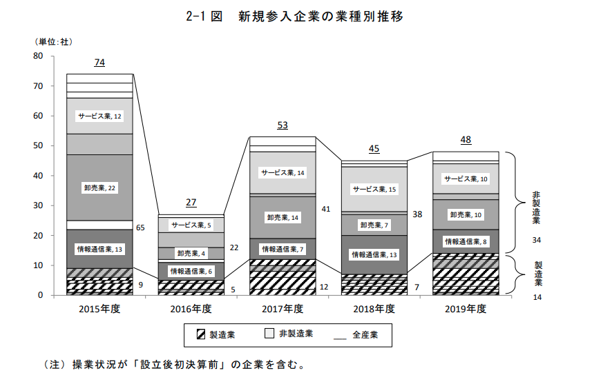 海外からの新規参入企業の業種別推移