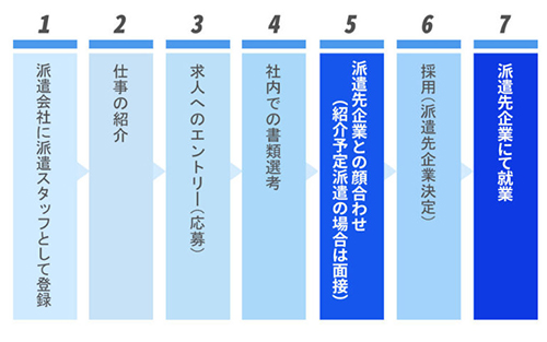 派遣スタッフが登録してから就業するまでの流れ