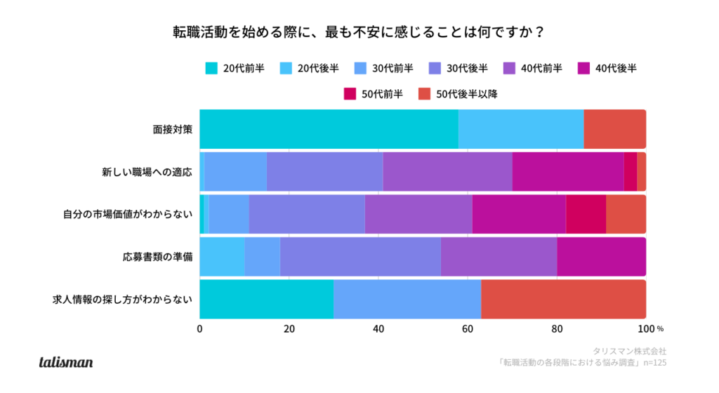 転職活動を始める際に、最も不安に感じることは何ですか？