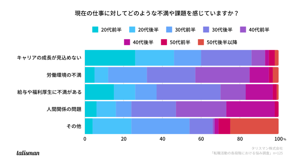 現在の仕事に対してどのような不満や課題を感じていますか？