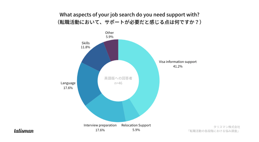 転職活動において、サポートが必要だと感じる点は何ですか？