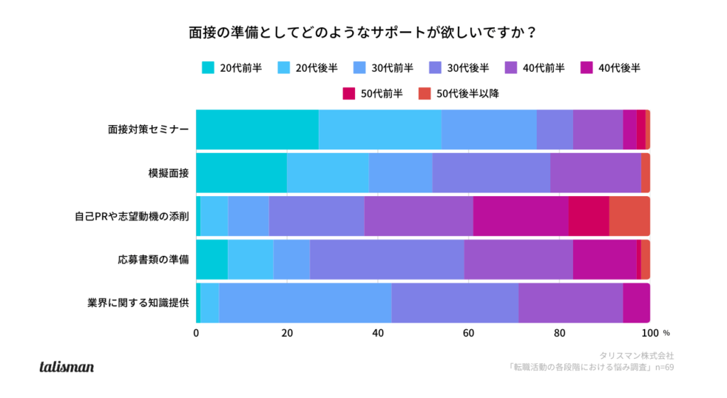 面接の準備としてどのようなサポートが欲しいですか？