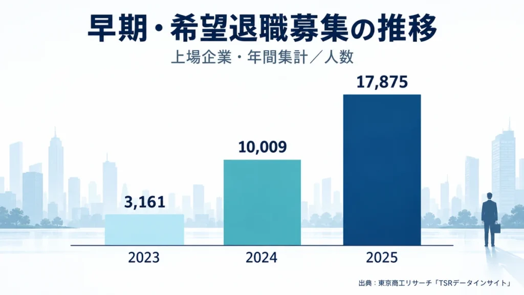 上場企業の早期・希望退職募集人数は2023年3,161人、2024年10,009人、2025年17,875人